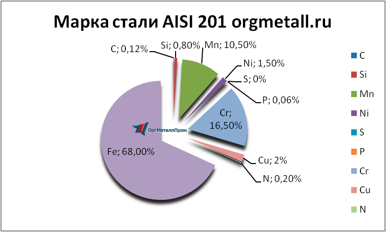   AISI 201   oryol.orgmetall.ru