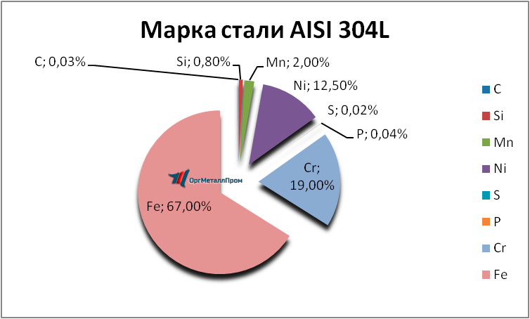   AISI 304L   oryol.orgmetall.ru