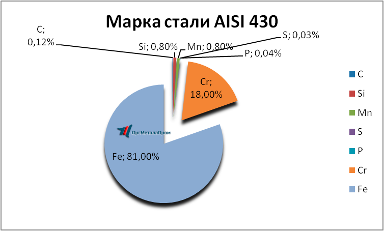   AISI 430 (1217)    oryol.orgmetall.ru